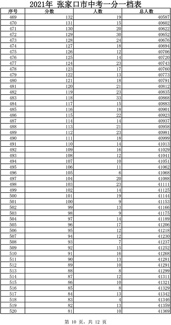 2021張家口市中考一分一檔表10