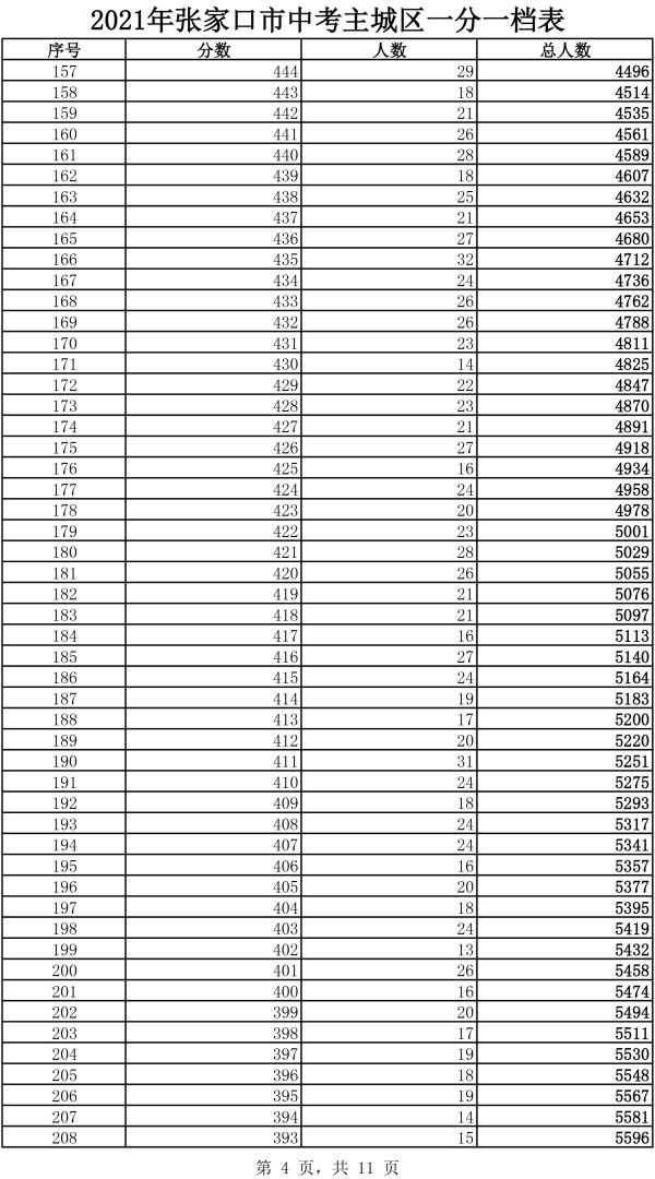 2021年主城區中考成績一分一檔表4