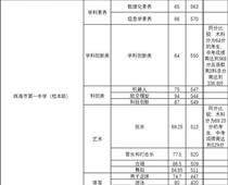 珠海一中559分，珠海中考分數線出爐