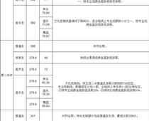 玉田普通高中學校錄取分數線公布！